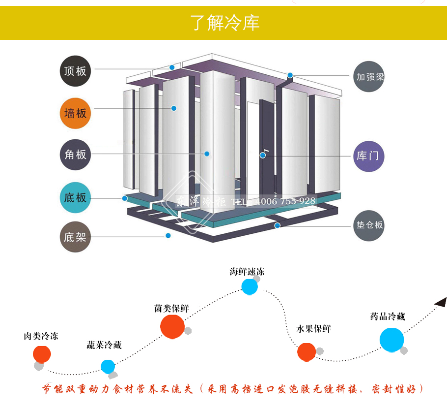 冷庫(kù)選址，冷庫(kù)有哪些類型，冷庫(kù)有什么設(shè)備組成